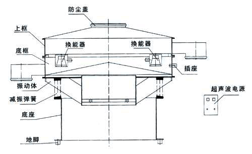 超声波旋振筛结构：防尘盖，换能器，上框，底框，振动体，减振弹簧，底座，插座，超声波电源。