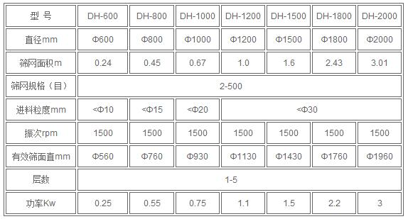 红薯淀粉技术参数:直径mm：600-2000筛网规格：2-500进料粒度mm<10-<30有效筛面mm：560-1960