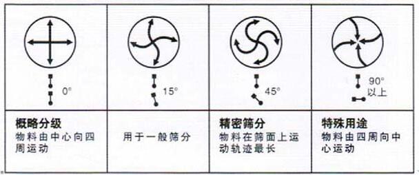 移动式旋振筛调整电机角度说明：概略分级：物料由中心向四周运动，用于一般筛分，精密筛分：物料在筛面上运动轨迹较长，特殊用途：物料有四周向中心运动。