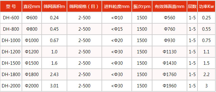 豆浆91香蕉视频官网技术参数：处理量kg/h：100-3300功率kw：0.18-2.2电压V：380转速r/min：1440入料粒度mm：<10