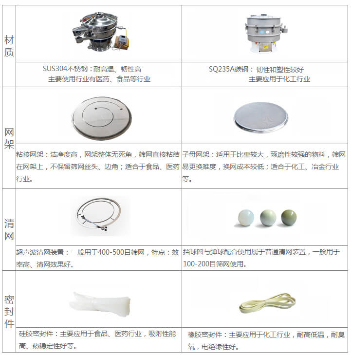 超声波旋振筛与普通旋振筛相比有什么优点：材质不锈钢材质主要使用行业有：医药，食品等行业优质不锈钢特点：耐高温，韧性高。碳钢：主要应用于化工行业，碳素钢特点：韧性和塑性较好。网架：粘接网架：洁净度高，网架整体无死角，筛网直接粘接在网架上，不保留筛网丝头，边角，适合于食品，医药行业。子母架：适用于比重较大，磨琢性较强的物料，筛网易更换，换网成本较低：适合化工，冶金行业等使用。清网：挡球圈与弹跳球配合使用于普通清网装置，一般用于100-200目筛网使用。超声波清网装置：一般用于400-500目筛网，特点：效率高，清网效果好。密封件：橡胶密封件：主要应用于化工行业，耐高低温，耐臭氧，电绝缘性好。硅胶密封件：主要应用于食品，医药行业，吸附性能高，热稳定性好等。